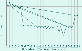 Courbe de l'humidex pour Euro Platform