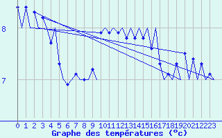 Courbe de tempratures pour Platform Buitengaats/BG-OHVS2