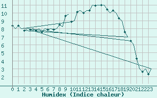 Courbe de l'humidex pour Maastricht / Zuid Limburg (PB)