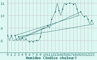 Courbe de l'humidex pour De Kooy