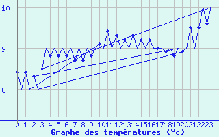 Courbe de tempratures pour Oostende (Be)