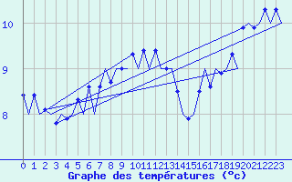 Courbe de tempratures pour Platform K14-fa-1c Sea