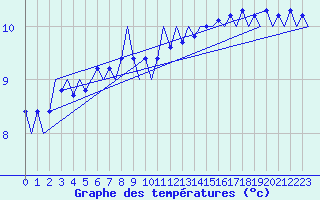 Courbe de tempratures pour Platform L9-ff-1 Sea