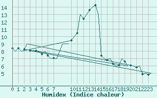 Courbe de l'humidex pour Luxembourg (Lux)