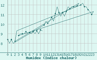 Courbe de l'humidex pour Platform Hoorn-a Sea