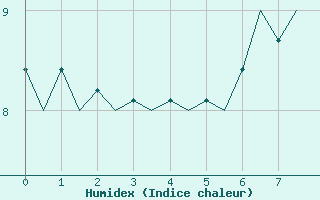 Courbe de l'humidex pour Waddington