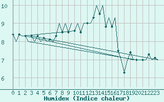 Courbe de l'humidex pour Le Goeree