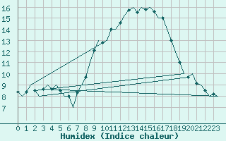 Courbe de l'humidex pour Islay