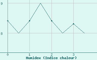 Courbe de l'humidex pour Tromso / Langnes