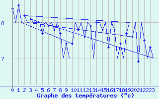 Courbe de tempratures pour Platform Hoorn-a Sea
