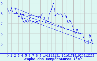 Courbe de tempratures pour Frankfort (All)
