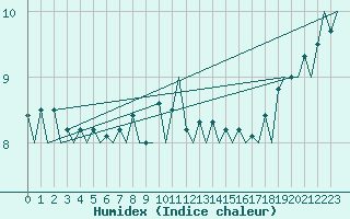 Courbe de l'humidex pour Euro Platform