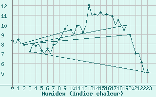 Courbe de l'humidex pour Oostende (Be)