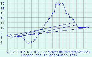 Courbe de tempratures pour Madrid / Barajas (Esp)