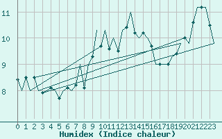 Courbe de l'humidex pour Jersey (UK)