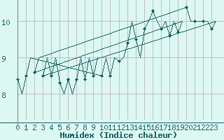 Courbe de l'humidex pour Platform P11-b Sea