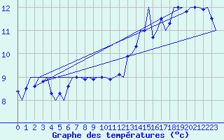 Courbe de tempratures pour Platform Hoorn-a Sea