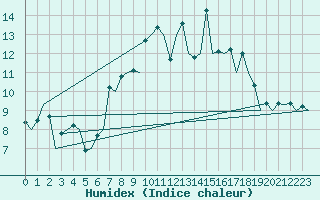 Courbe de l'humidex pour Vitoria