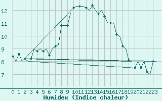 Courbe de l'humidex pour De Kooy