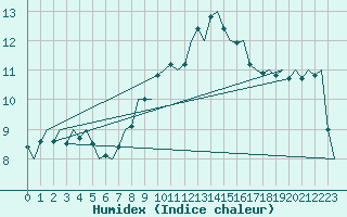 Courbe de l'humidex pour Ingolstadt