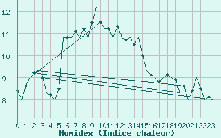 Courbe de l'humidex pour De Kooy