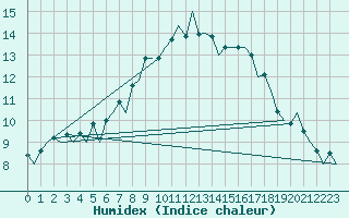 Courbe de l'humidex pour London / Heathrow (UK)