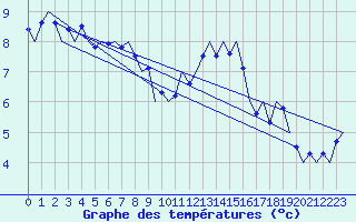 Courbe de tempratures pour Muenster / Osnabrueck