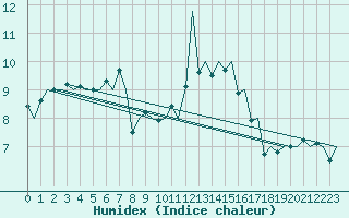 Courbe de l'humidex pour Jersey (UK)