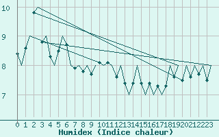 Courbe de l'humidex pour Platform P11-b Sea