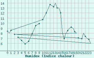 Courbe de l'humidex pour Wattisham