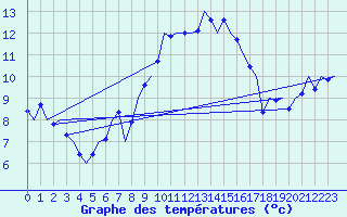 Courbe de tempratures pour Cork Airport