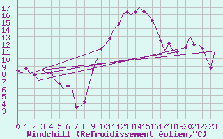 Courbe du refroidissement olien pour Bilbao (Esp)