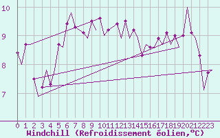 Courbe du refroidissement olien pour Cork Airport
