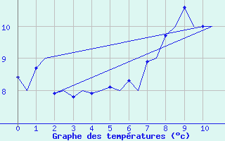 Courbe de tempratures pour Bodo Vi