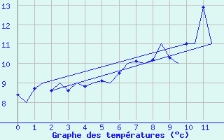 Courbe de tempratures pour Rost Flyplass