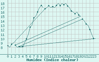 Courbe de l'humidex pour Stockholm / Bromma