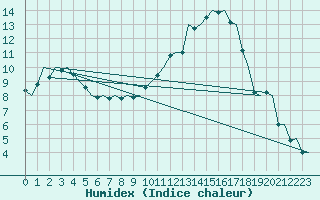 Courbe de l'humidex pour Madrid / Barajas (Esp)