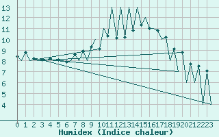 Courbe de l'humidex pour Lugano (Sw)