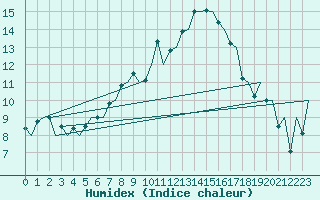 Courbe de l'humidex pour Wroclaw Ii