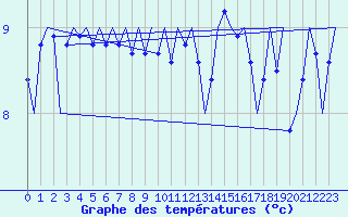 Courbe de tempratures pour Platform P11-b Sea