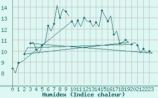 Courbe de l'humidex pour Genve (Sw)