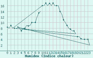 Courbe de l'humidex pour Andravida Airport