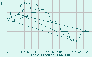 Courbe de l'humidex pour Trabzon