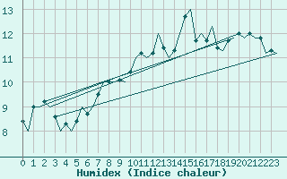 Courbe de l'humidex pour Islay