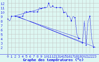 Courbe de tempratures pour Rimini