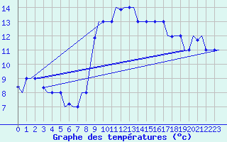 Courbe de tempratures pour Gnes (It)