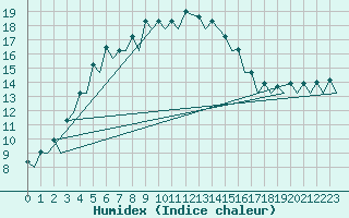 Courbe de l'humidex pour Vilhelmina