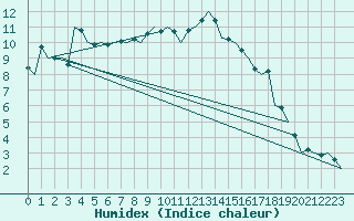 Courbe de l'humidex pour Praha / Ruzyne