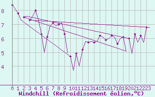 Courbe du refroidissement olien pour Platform Hoorn-a Sea