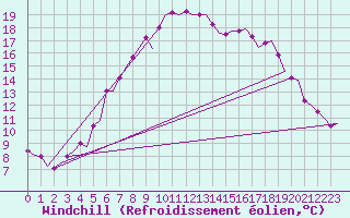 Courbe du refroidissement olien pour Skelleftea Airport